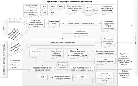 Примеры работы с дирекциями