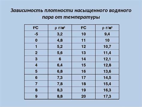 Примеры расчетов плотности пара