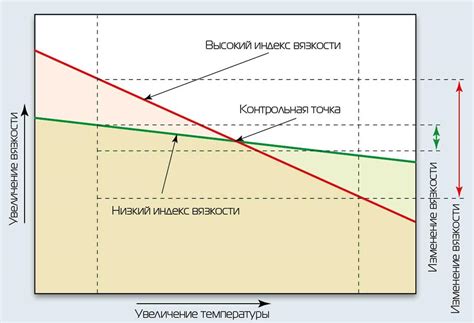 Принципы изменения вязкости