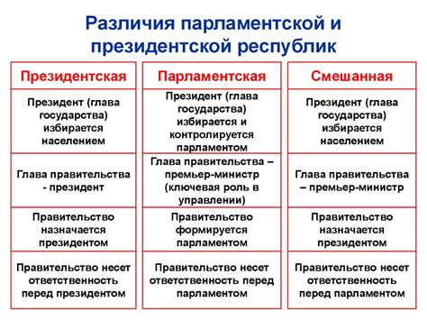 Принципы парламентской республики