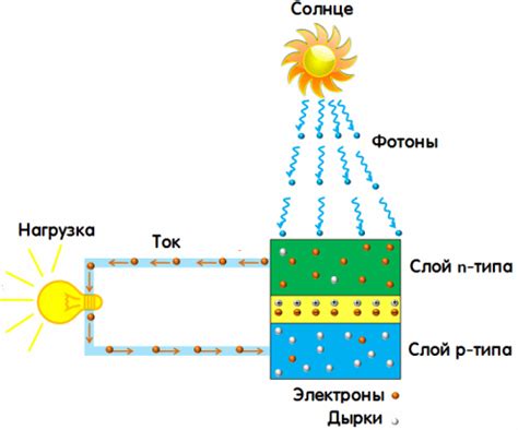 Принципы преобразования энергии