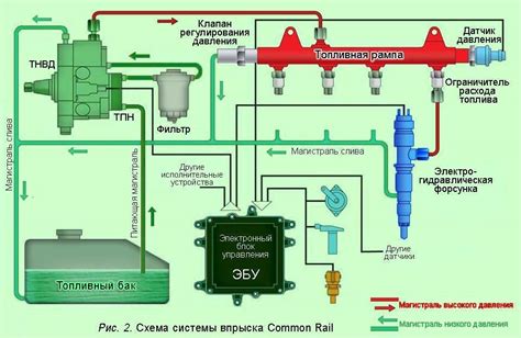 Принципы работы системы питания Common Rail