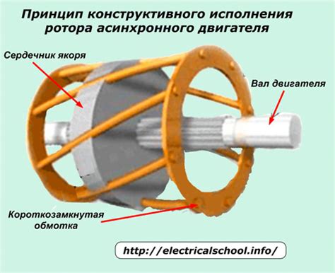 Принцип вращения ротора