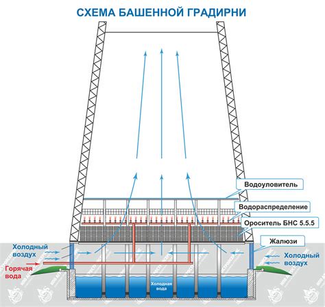 Принцип действия градирни