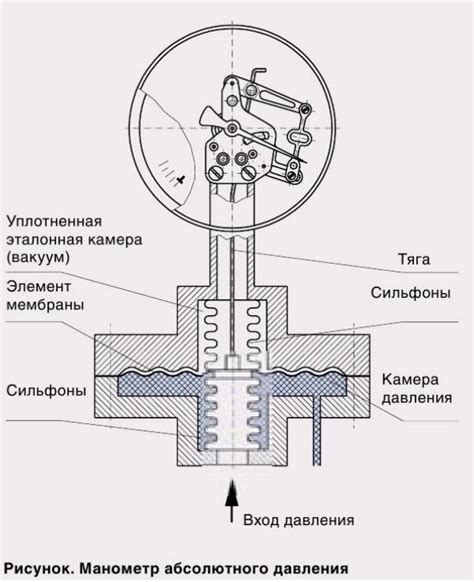 Принцип действия давления