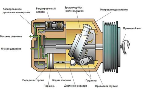 Принцип действия компрессора