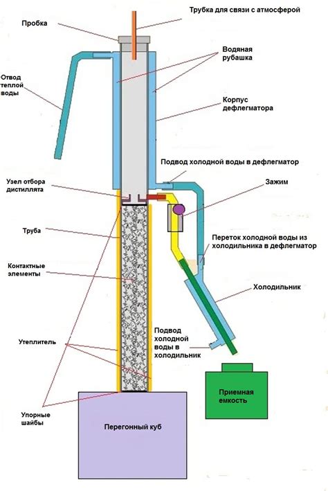 Принцип действия перегонной колонны