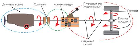 Принцип действия трансмиссии