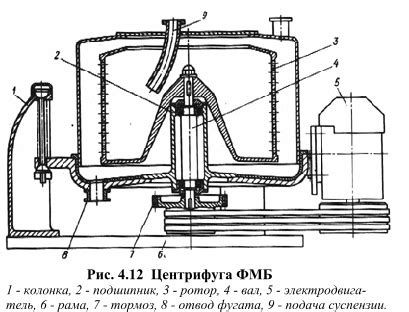 Принцип действия центрифугирования