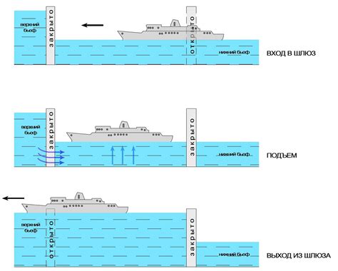 Принцип действия шлюза в речном транспорте
