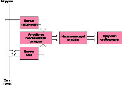 Принцип измерения и передачи данных