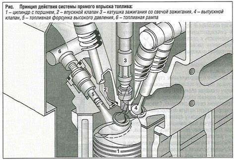 Принцип прямого впрыска