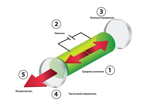 Принцип работы Луэр