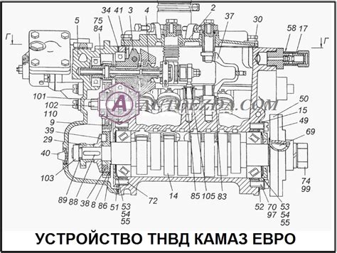 Принцип работы ТНВД КамАЗ Евро 5