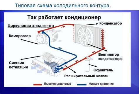 Принцип работы автомобильного кондиционера