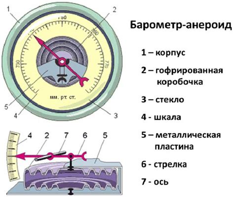 Принцип работы барометра анероид