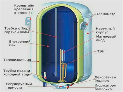 Принцип работы водонагревателя Термекс 80 литров