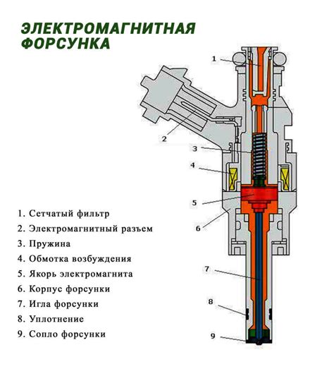 Принцип работы дизельных насос-форсунок