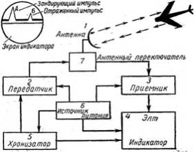 Принцип работы и функциональность радиолокационной станции Дуга