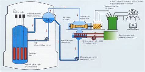Принцип работы нуклеарной водо-водяной энергетической станции