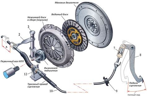 Принцип работы педали сцепления