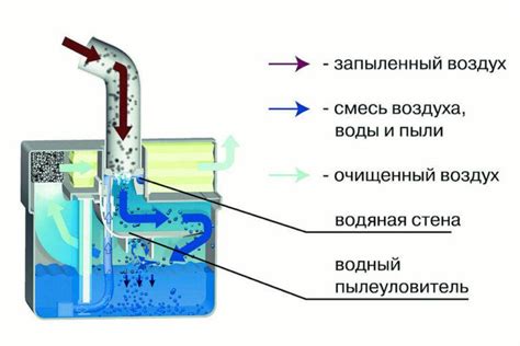 Принцип работы пылесоса Bestway Flowclear