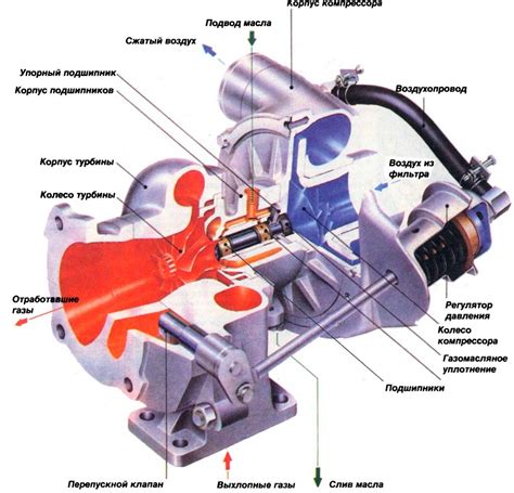 Принцип работы турбокомпрессора: основные этапы