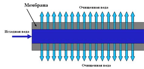 Принцип работы ультрафильтрации