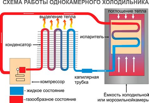 Принцип работы холодильника