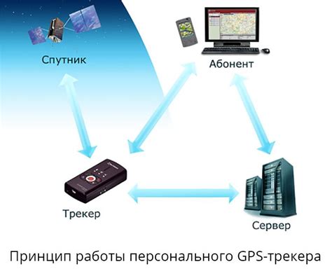 Принцип работы GPS трекера