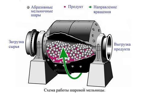 Принцип формирования шаровой фрагментации