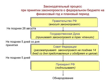 Принятие и утверждение