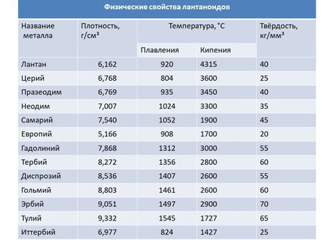 Причины значительных изменений в температуре плавления металлов