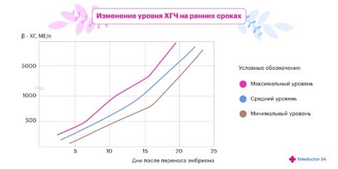 Причины повышенного уровня хГЧ