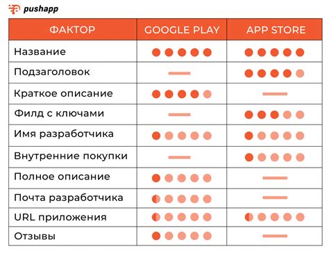 При продвижении приложений в Google Play