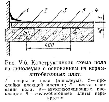 Проблемы с основанием пола