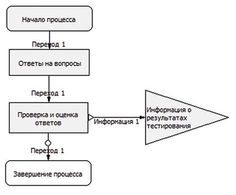 Проведение тестирования и корректировка процесса