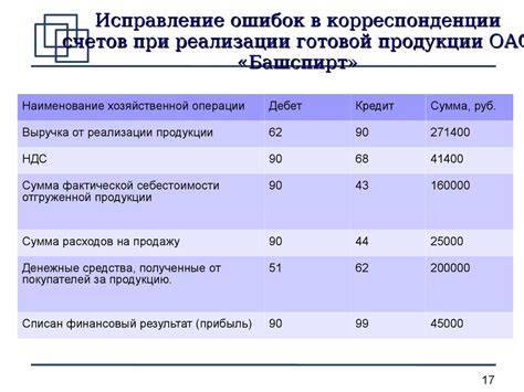 Проведите анализ финансовых операций