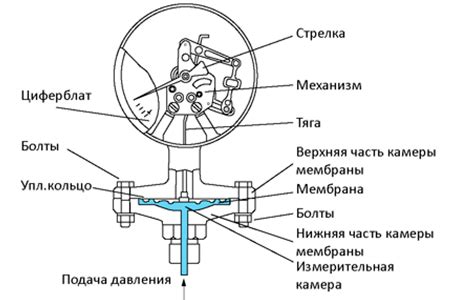 Проверка механизма накачки и манометра