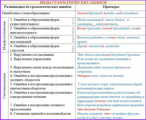 Проверка на грамматические ошибки