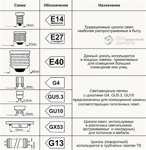 Проверка совместимости лампочки с цоколем