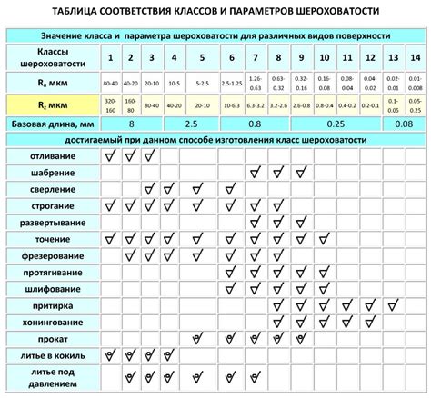 Проверка состояния и обработка поверхности