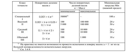 Проверьте точность весов перед взвешиванием