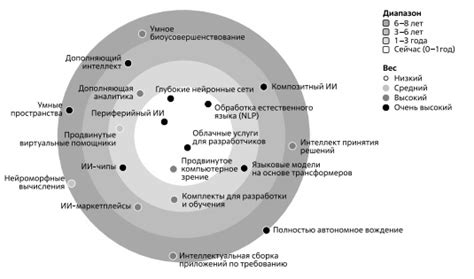 Прогнозирование лучшего времени для выхода на рынок