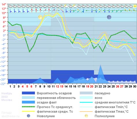 Прогнозирование погоды и температуры