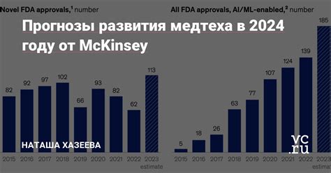 Прогнозы развития