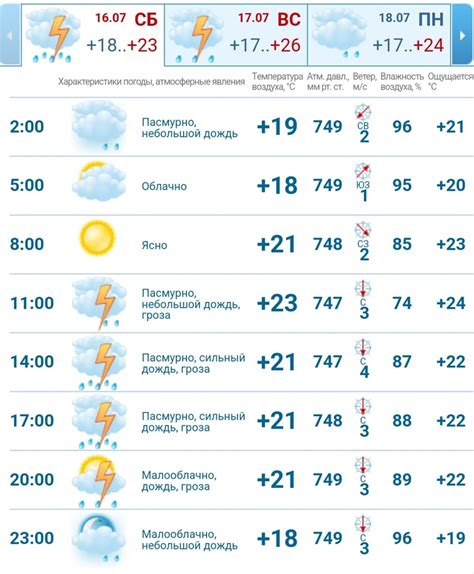 Прогноз погоды на сегодняшний день