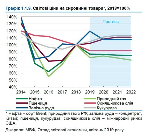 Прогноз цен на товары