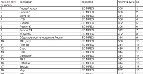 Программирование каналов кабельного телевидения