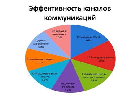 Продвижение продукта на рынке через различные каналы